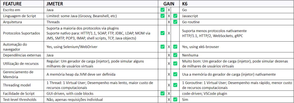Tabela com dados de detalhamento do teste de carga nas ferramentas K6 e Jmeter