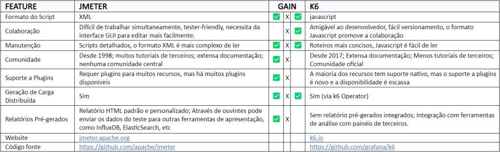 Segunda tabela demonstrando o detalhamento dos testes de carga com K6 e JMeter