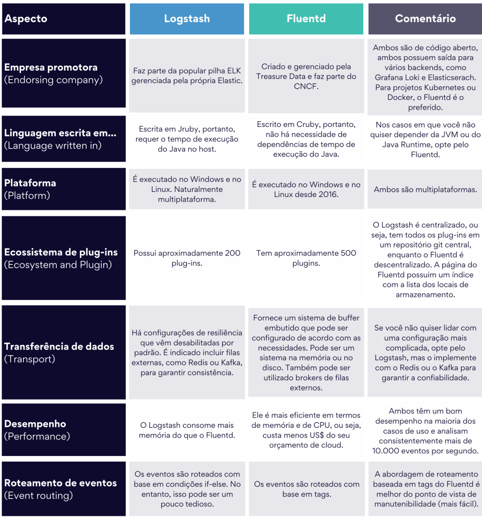 Fluentd vs Logstash: uma tabela comparativa