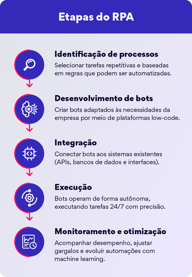 Infográfico sobre as etapas do RPA, destacando identificação de processos, desenvolvimento de bots, integração, execução e monitoramento. Ideal para entender a automação com Robotic Process Automation.