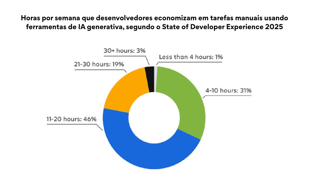 Remova barreiras à IA e eleve os resultados da sua equipe 