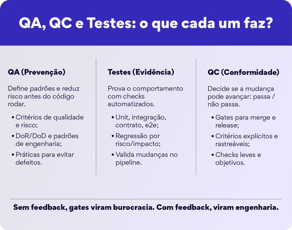 Imagem explicativa sobre QA, QC e Testes, destacando funções de cada um na garantia de qualidade, conformidade e prevenção de erros em processos de engenharia e controle de qualidade.