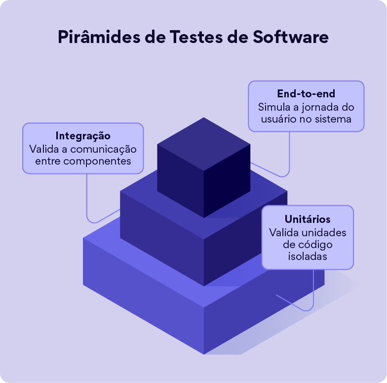 Ilustração de uma pirâmide de testes de software mostrando as camadas de unidades, integração e end-to-end, essenciais na validação de processos e comunicação entre componentes no desenvolvimento de sistemas.