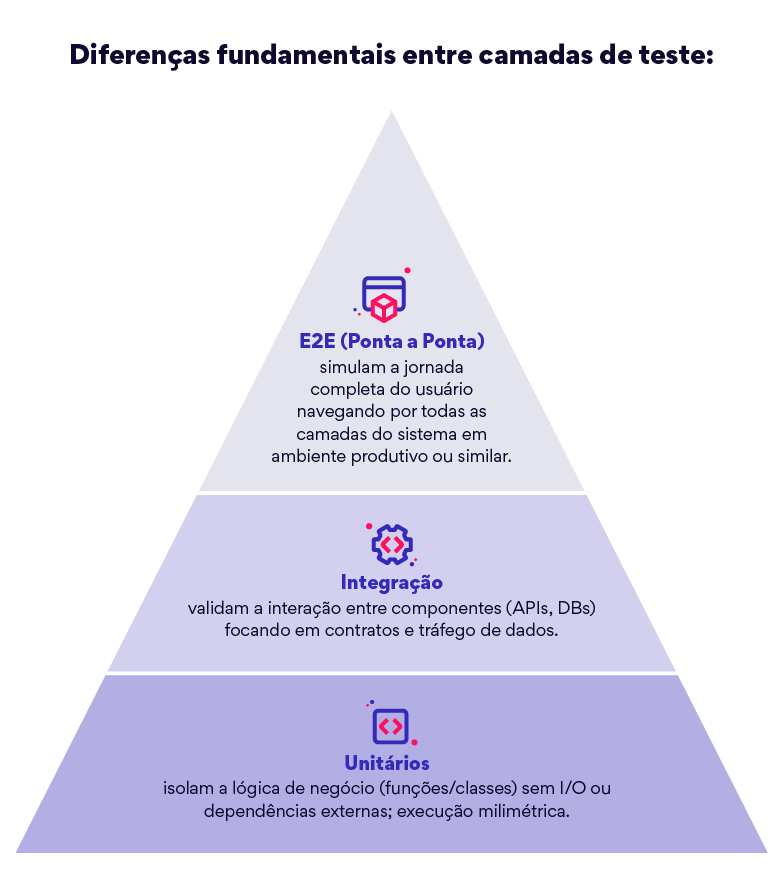 Imagem explicativa das camadas de testes, destacando Unidade, Integração e E2E, necessárias para garantir a qualidade de sistemas de software.