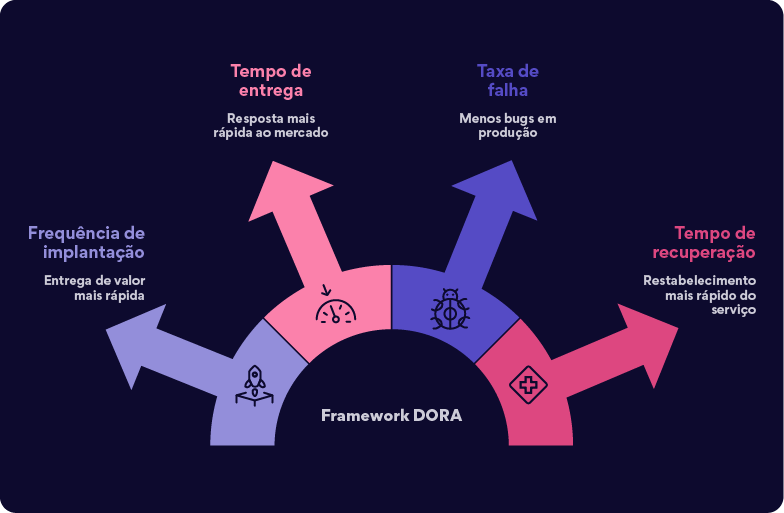 Imagem ilustrativa do framework DORA mostrando as principais métricas de performance como frequência de implantação, tempo de entrega, taxa de falha e tempo de recuperação, essenciais para otimizar áreas de TI e desenvolvimento de software.
