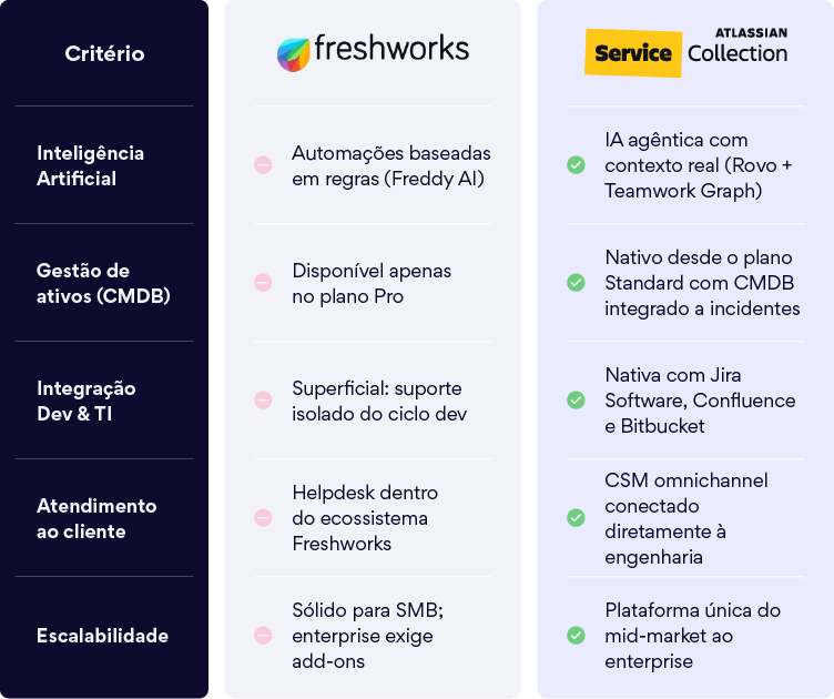 Comparativo de recursos de plataformas: à esquerda lista critérios como Inteligência Artificial, Gestão de ativos (CMDB), Integração Dev & TI e Atendimento ao cliente; no centro Freshworks (Freddy AI) e itens; à direita Atlassian Service Collection com destaques como IA com contexto real, integração e compatibilidade.