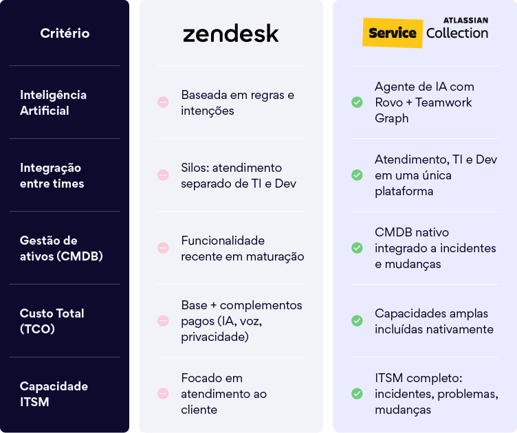 Comparativo de recursos de atendimento com Zendesk e Atlassian Service Collection, destacando IA, integração entre times, CMDB, automação e capacidades para TI e Dev.