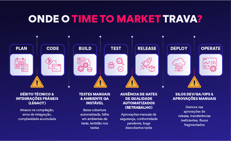 Infográfico ilustrando os principais gargalos no pipeline CI/CD que afetam o time to market em projetos de software.