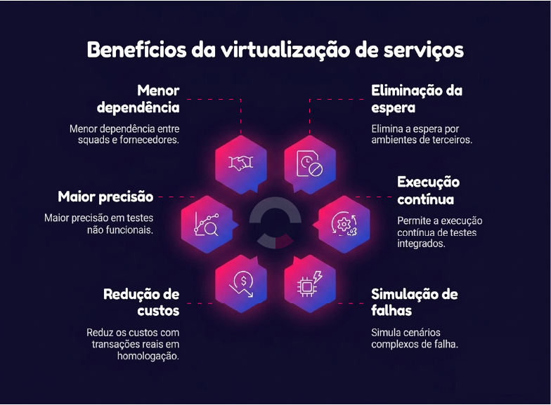 Seis ícones dispostos simetricamente com tons de rosa e lilás em um fundo roxo escuro, demonstrando os benefícios da virtualização de serviços segundo a Vericode